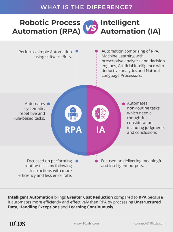 Robotic Process Automation (RPA) vs Intelligent Automation (IA) - What
